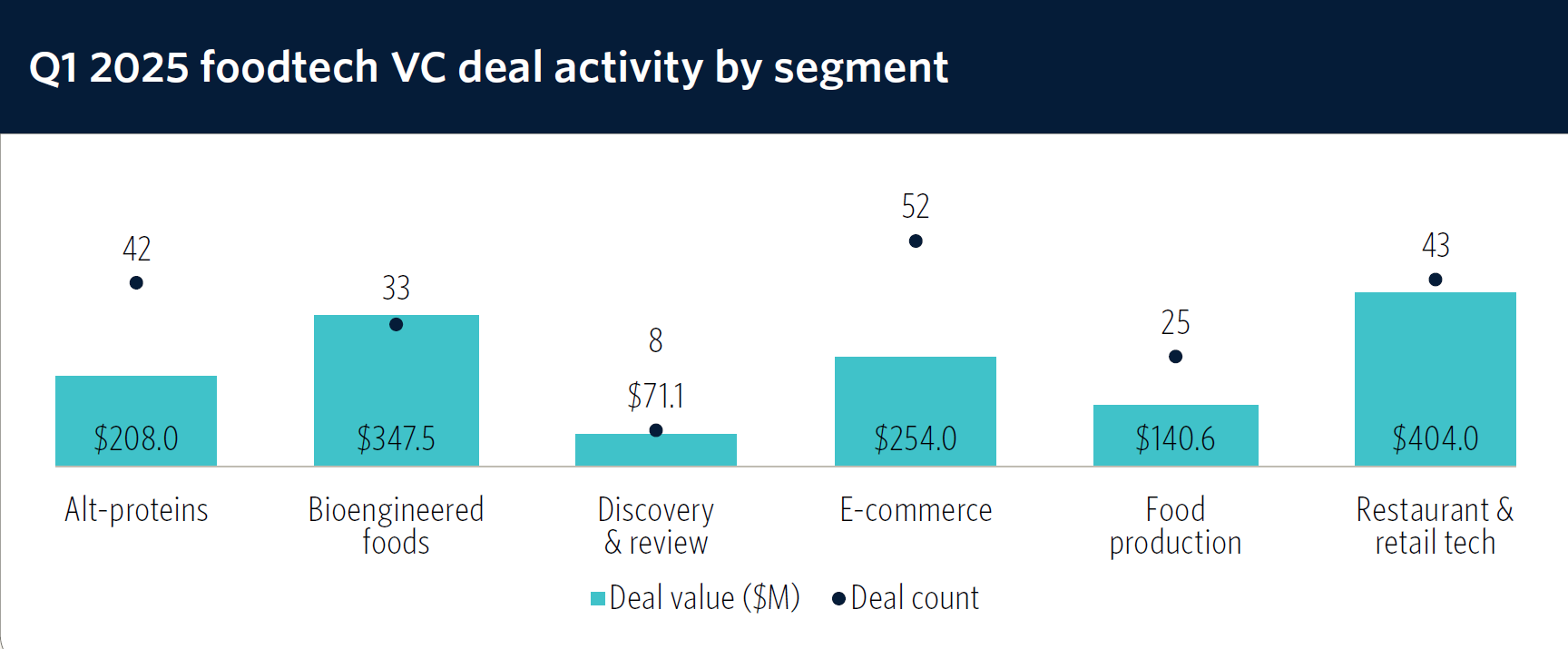 Foodtech deals Q1, 2025. Source: PItchbook